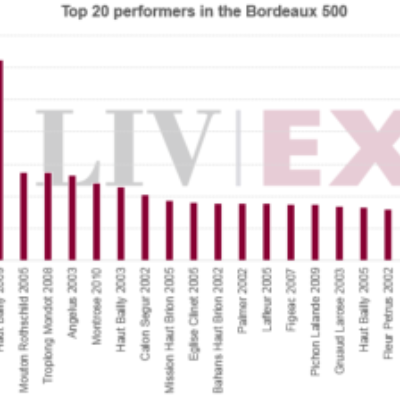 Optimism Grows From Positive Momentum of Liv-ex Bordeaux 500