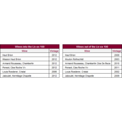 Liv-ex Updates Indices